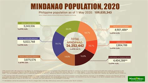 population in mindanao 2024|Home .
